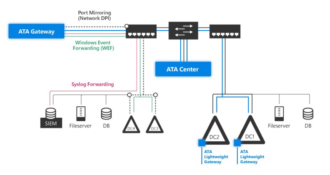 ATA gateway