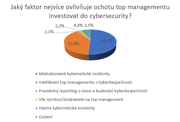 Jaký faktor nejvíce ovlivňuje ochotu top managementu investovat do cybersecurity?